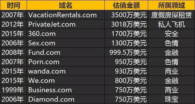盘点全球最新十大天价域名交易